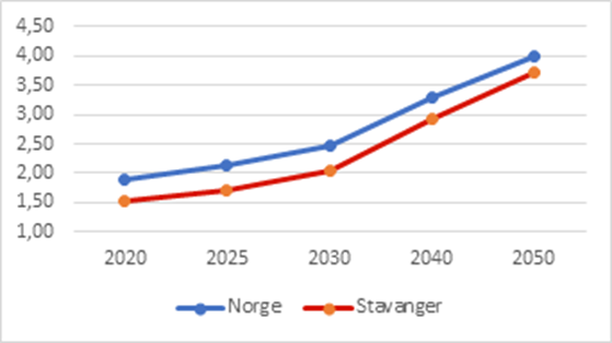 Demensplan - illustrasjon som viser framskriving for demens i Stavanger
