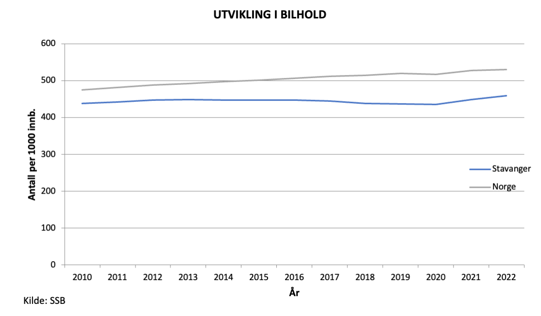 Grafikk som viser at Stavanger hadde ca. 460 biler per 1000 innbyggere i 2022. Dette er lavere enn landsgjennomsnittet, som ligger på ca. 530 biler 