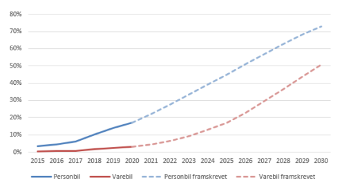 Graf over andel elbiler i Stavanger kommune 2015-2020