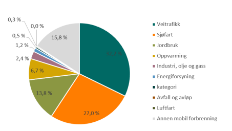Kakediagram med utslipp av klimagasser i Stavanger i 2020