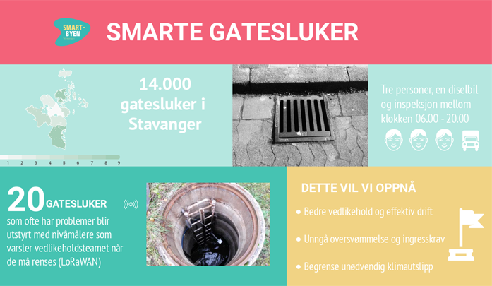 Inforgrafikk som illustrerer prosjektet Smarte gatesluker. Bildet viser at det er 14000 gatesluker i Stavanger kommune, og tre personer som jobber med vedlikehold. Nå installeres sensorer i 20 utvalgte sluker for å gjøre vedlikeholdsarbeidet mer forutsigbart. 