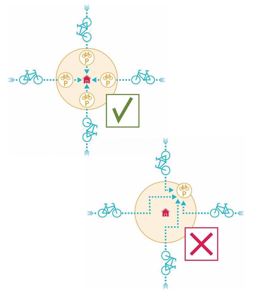 Illustrasjonen viser to figurer. Den ene figuren viser sykkelparkering lokalisert ved fire forskjellige steder rundt et antatt sentrum (som bra eksempel). Mens den andre figuren viser et sykkelparkeringsanlegg som er plassert bare på et sted og i tillegg ved utkanten av et antatt sentrum (som dårlig eksempel). 