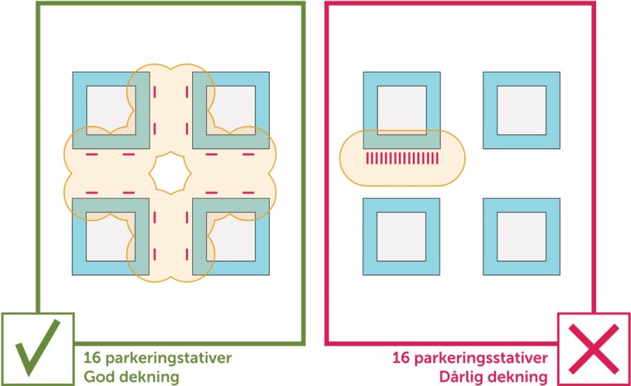 Illustrasjonen viser en tegning der 16 sykkelparkeringsstativer står spredd (god dekning) og en tegning der de står samlet ved et sted i et sentrumsområde (dårlig dekning).