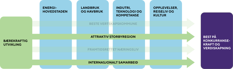 Næringsstrategi satsningsområder tilknyttet Stavanger Business Region: Internasjonalt samarbeid og Attraktiv storbyregion.