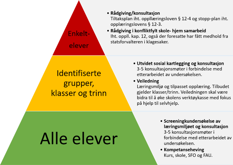 Viser hvem Lenden tilbyr veiledning til. På toppen - rødt nivå: enkeltelever, i midten - gult nivå: identifiserte grupper, klasser og trinn, nederst - grønt nivå: alle elever.