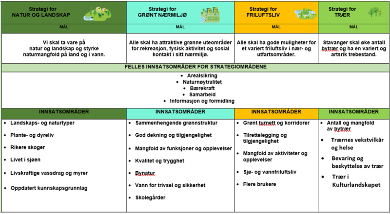 oppbygning av grønn plan del 2
