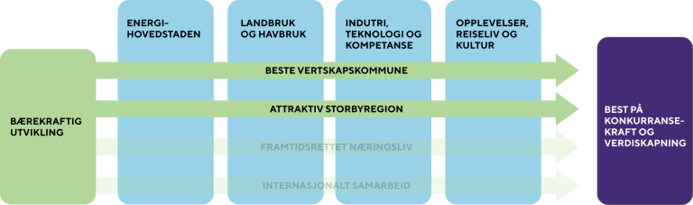 Næringsstrategiens satsningområder som er knyttet til "Velkommen til Stavanger": Beste vertskapskommune og Attraktiv storbyregion.