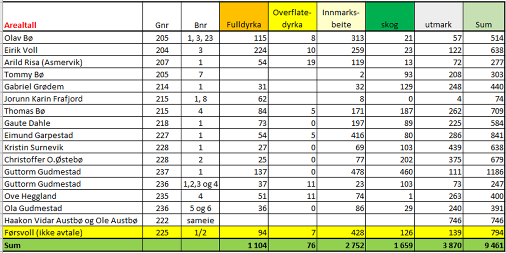 Statistikk over jordbruksareal