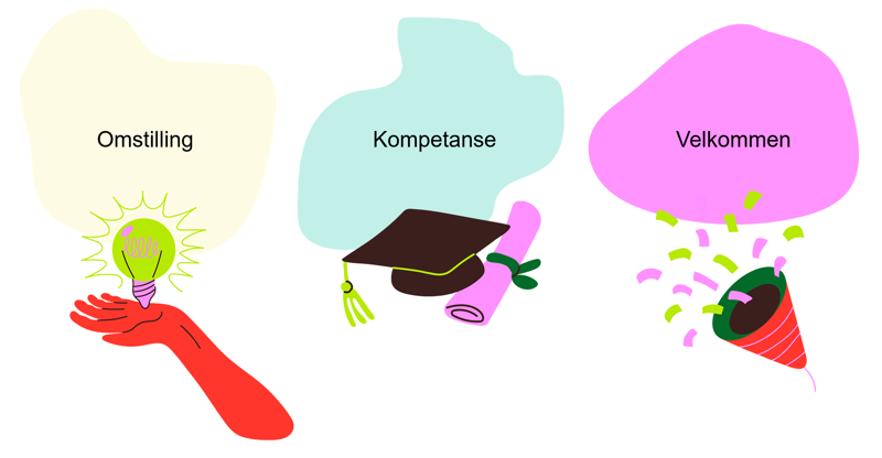 Handlingsplan for næring 2026 - 2027 tiltaksområder: Omstilling, Kompetanse, Velkommen