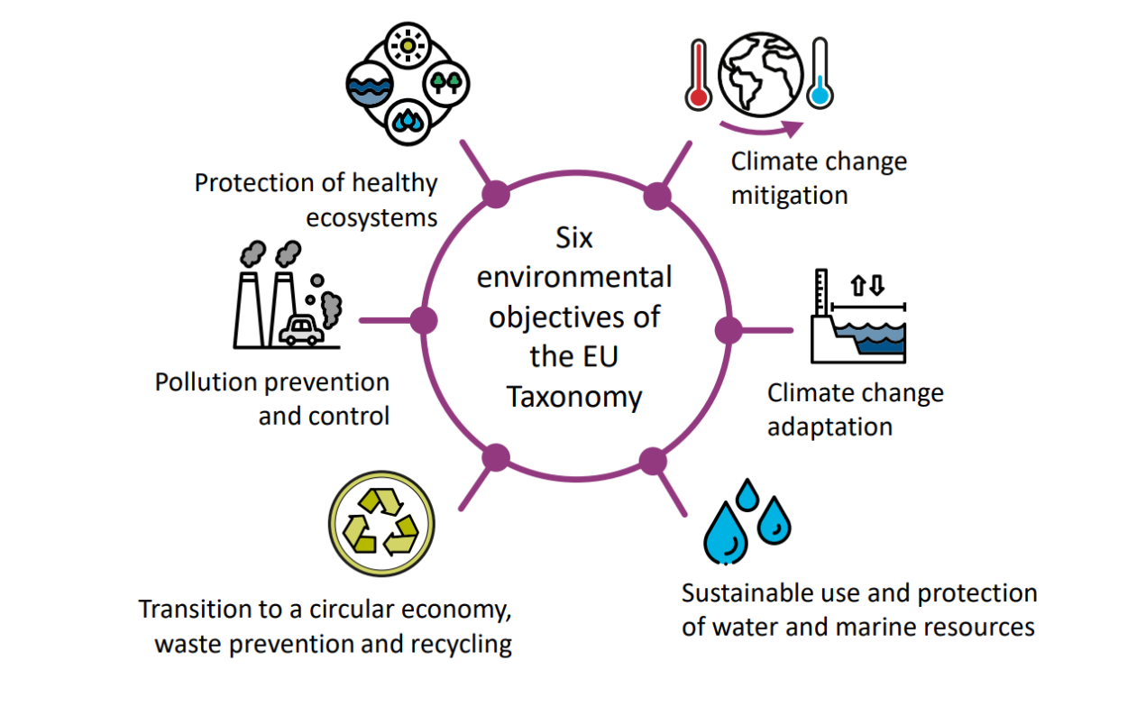 Illustrasjon av aktiviterer Six objectives of the taxonomy. Funnet her https://klimastiftelsen.no/publikasjoner/eus-gronne-giv-og-handlingsplan-for-baerekraftig-finans/