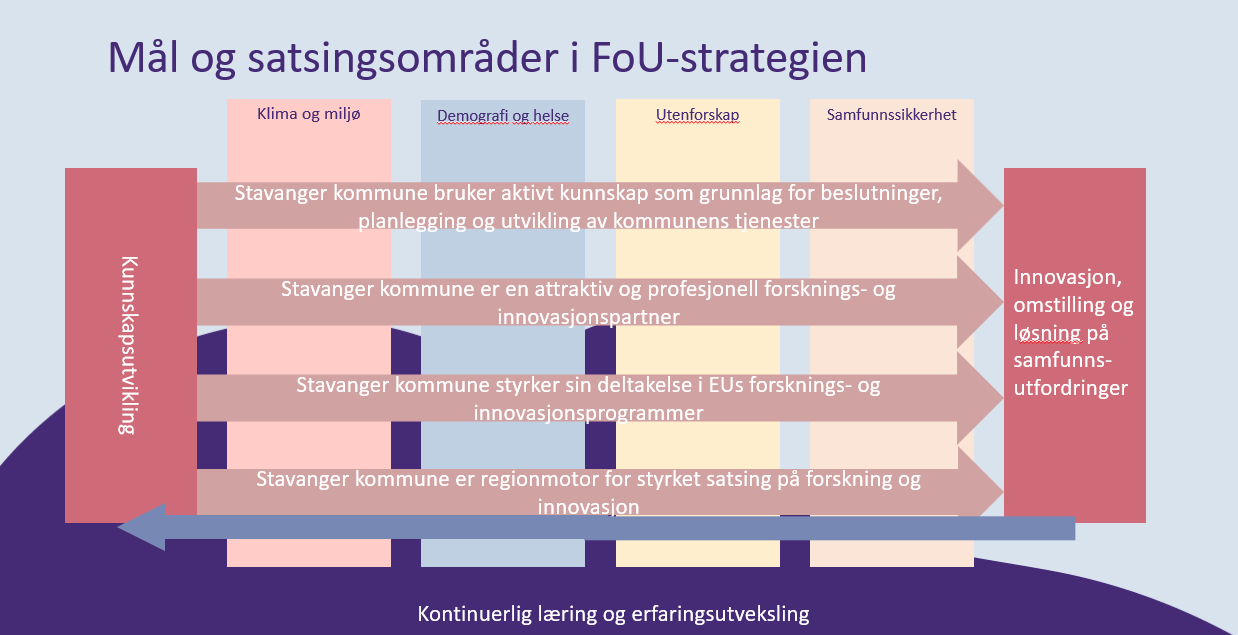 Illustrasjon mål og satsningsområder Fou-strategien
