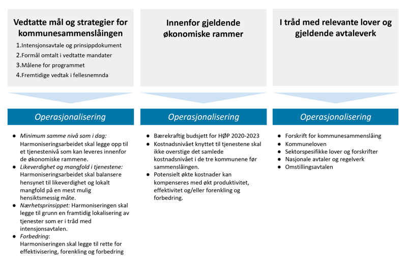 Føringer for harmoniseringsarbeidet