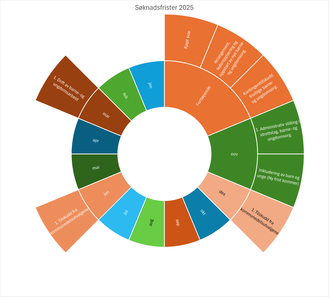 årshjul søknader 2025