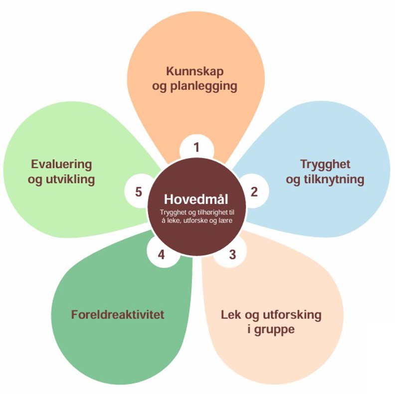 Modellen visualisert som en blomst med hovedmålet "trygghet og tilhørighet til å leke, utforske og lære" i sentrum, og fem kronblader med de ulike fokusområdene på.