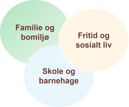 Tre sirkler med tekst: Familie og bomiljø, fritid og sosialt liv og skole og barnehage.