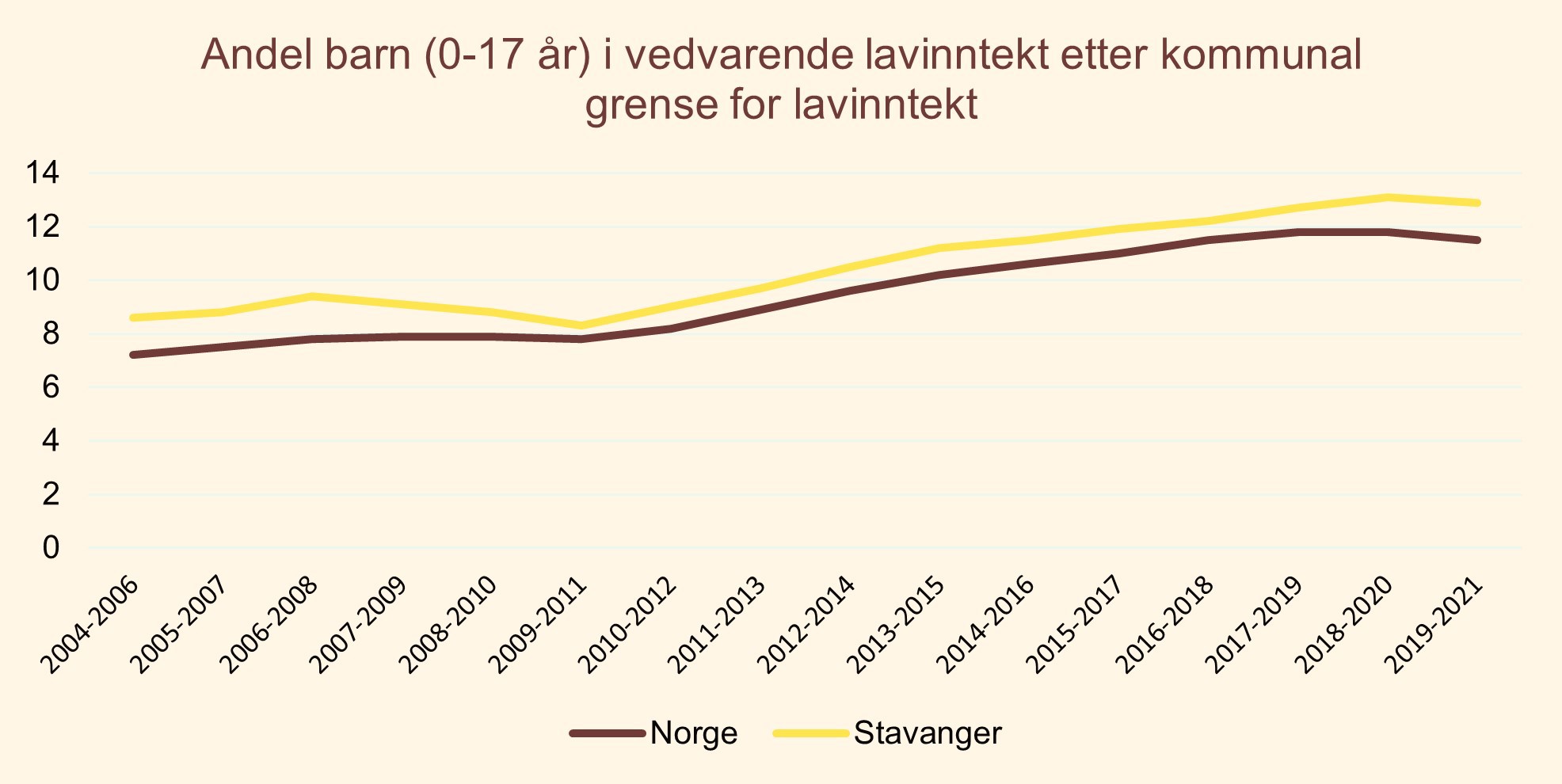 Graf: Andel barn (0-17 år) i vedvarende lavinntekt etter kommunal grense for lavinntekt