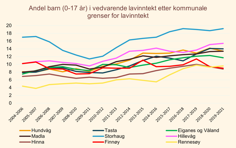Andel barn (0-17 år) i vedvarende lavinntekt etter kommunale grenser for lavinntekt
