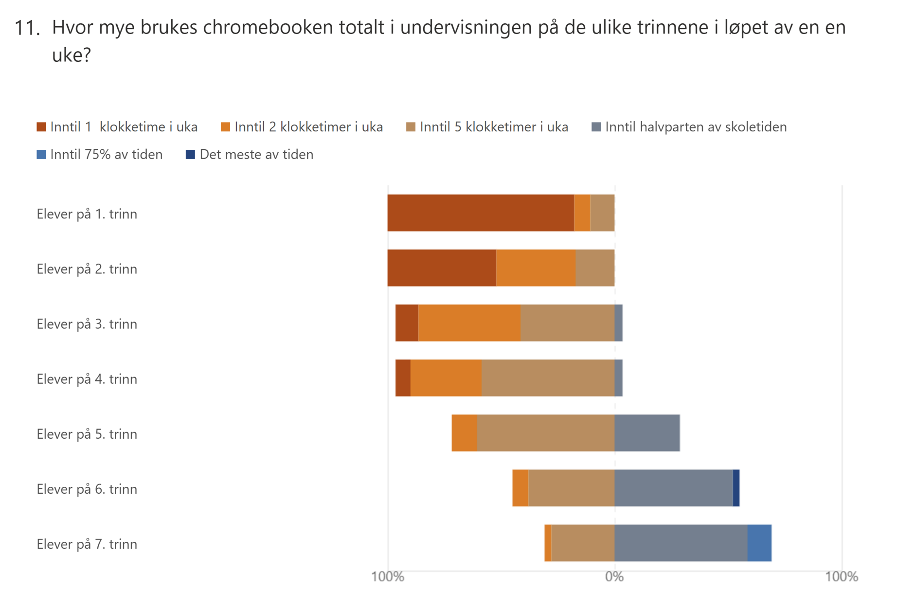 Tabell som viser hvor mye chromebooken brukes