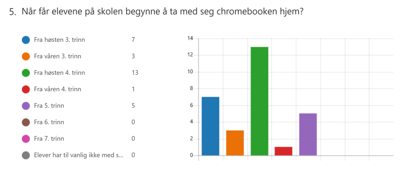 Tabell som viser bruk av chromebook i stavangerskolen