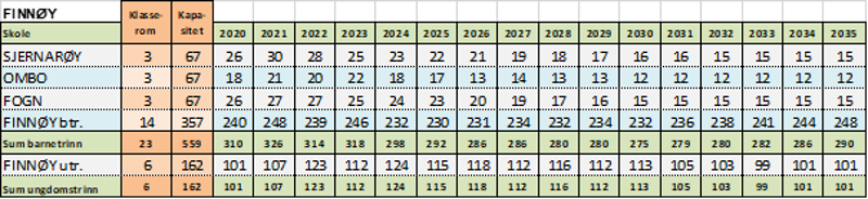 Skolestruktur - FInnøy