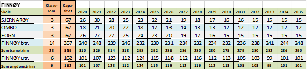 Skolestruktur - FInnøy
