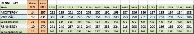 Rennesøy - skolestruktur