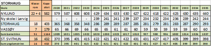 Skolestruktur Storhaug