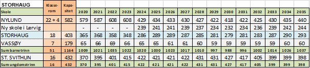 Skolestruktur Storhaug