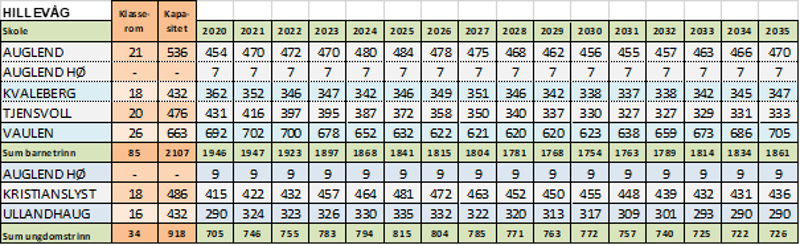 Skolestruktur - Hillevåg
