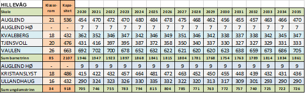 Skolestruktur - Hillevåg