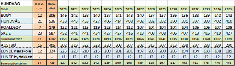 Skolestruktur - Hundvåg