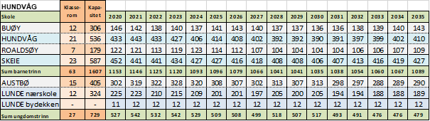 Skolestruktur - Hundvåg