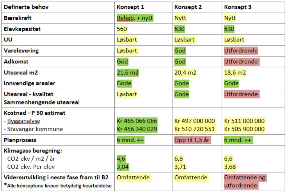 Sammenligning av tre konsepter, hentet fra side 39 i presentasjonen.