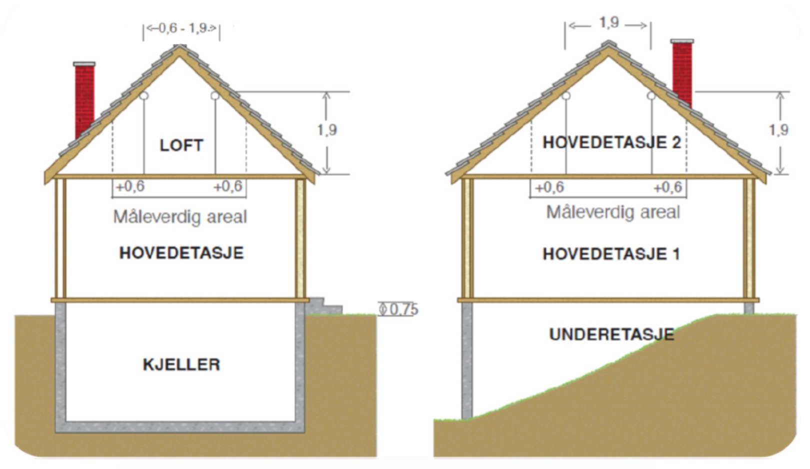 Tegninger som viser hva som er hovedetasje, kjeller og loft. 