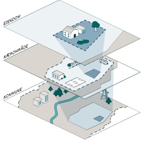 Illustrasjon fra DIBK om de ulike lagene av planer som bestemmer hva du kan bygge på eiendommen din. 