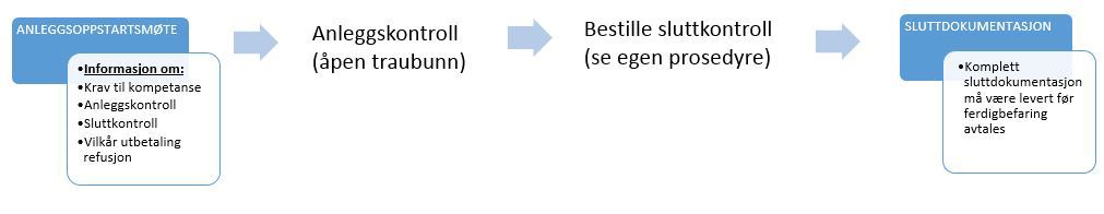 Anlegsfase Anleggsfase