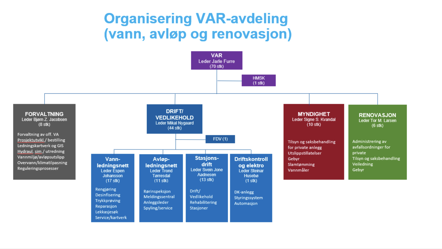 Organisasjonskart over vann, avløp og renovasjon i 2025