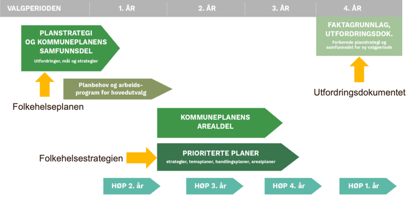 Illustrasjon som viser at folkehelseplanen er en del av kommuneplanen som revideres i begynnelsen av valgperioden, mens folkehelsestrategien hører hjemme under "prioriterte planer" litt seere i fireårssykluser.
