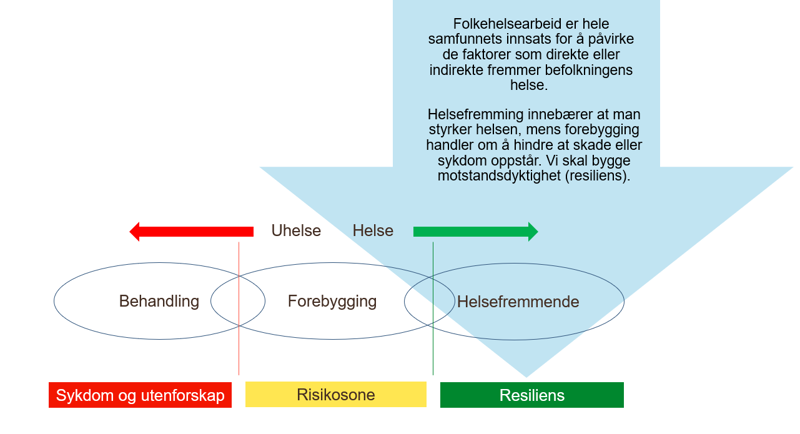 Illustrasjon som viser helse vs. helse, og graden fra behandling via forebygging til helsefremmende. 
Folkehelsearbeid er hele samfunnets innsats for å påvirke de faktorer som direkte eller indirekte fremmer befolkningens helse. 
Helsefremming handler om at man styrker helsen, mens forebygging er å hindre at skade/sykdom oppstår. 
Vi skal bygge motstandsdyktighet (resiliens)