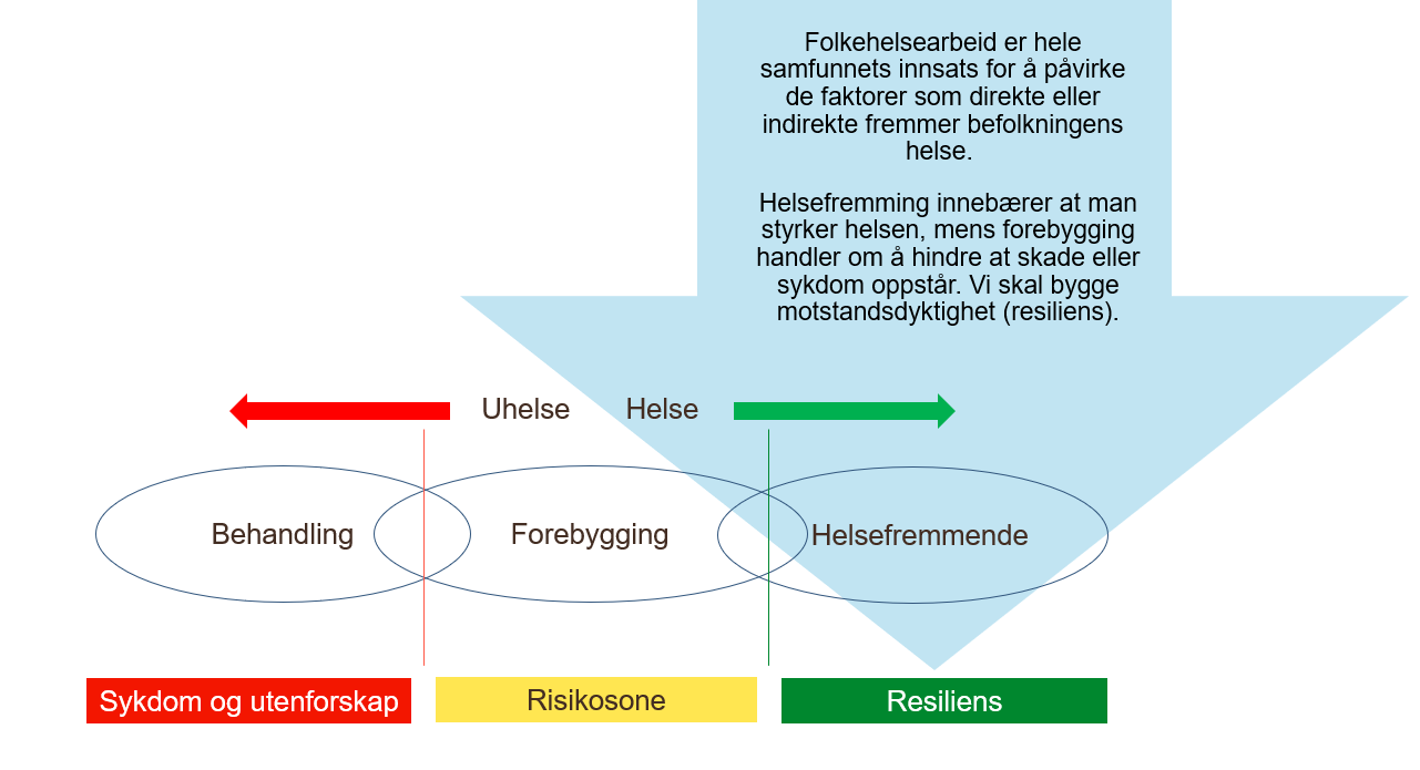 Illustrasjon som viser helse vs. helse, og graden fra behandling via forebygging til helsefremmende.
Folkehelsearbeid er hele samfunnets innsats for å påvirke de faktorer som direkte eller indirekte fremmer befolkningens helse.
Helsefremming handler om at man styrker helsen, mens forebygging er å hindre at skade/sykdom oppstår.
Vi skal bygge motstandsdyktighet (resiliens)