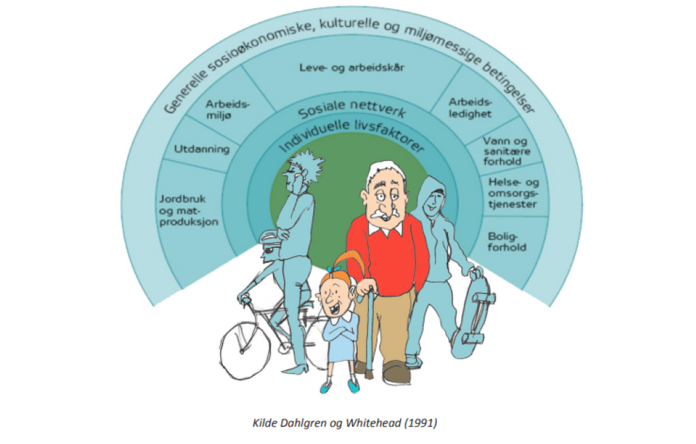 Illustrasjon som viser hvilke faktorer som påvirker folkehelsen - illustrert som en regnbue over noen folk.