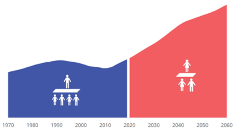 Illustrasjon som viser mangel på arbeidskraft i framtiden. 