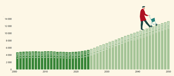 Graf som viser veldig stor økning i antall innbyggere over 80 år mellom 2025 og 2050, fra ca. 5600 i 2025 til over 13.000 i år 2050. I årene fram til 2025 var tallet mer stabilt.