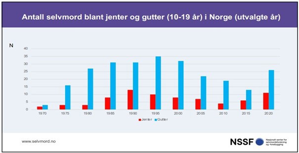 Antall selvmord blant jenter og gutter
