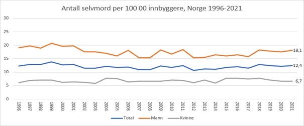 Antall selvmord i Norge