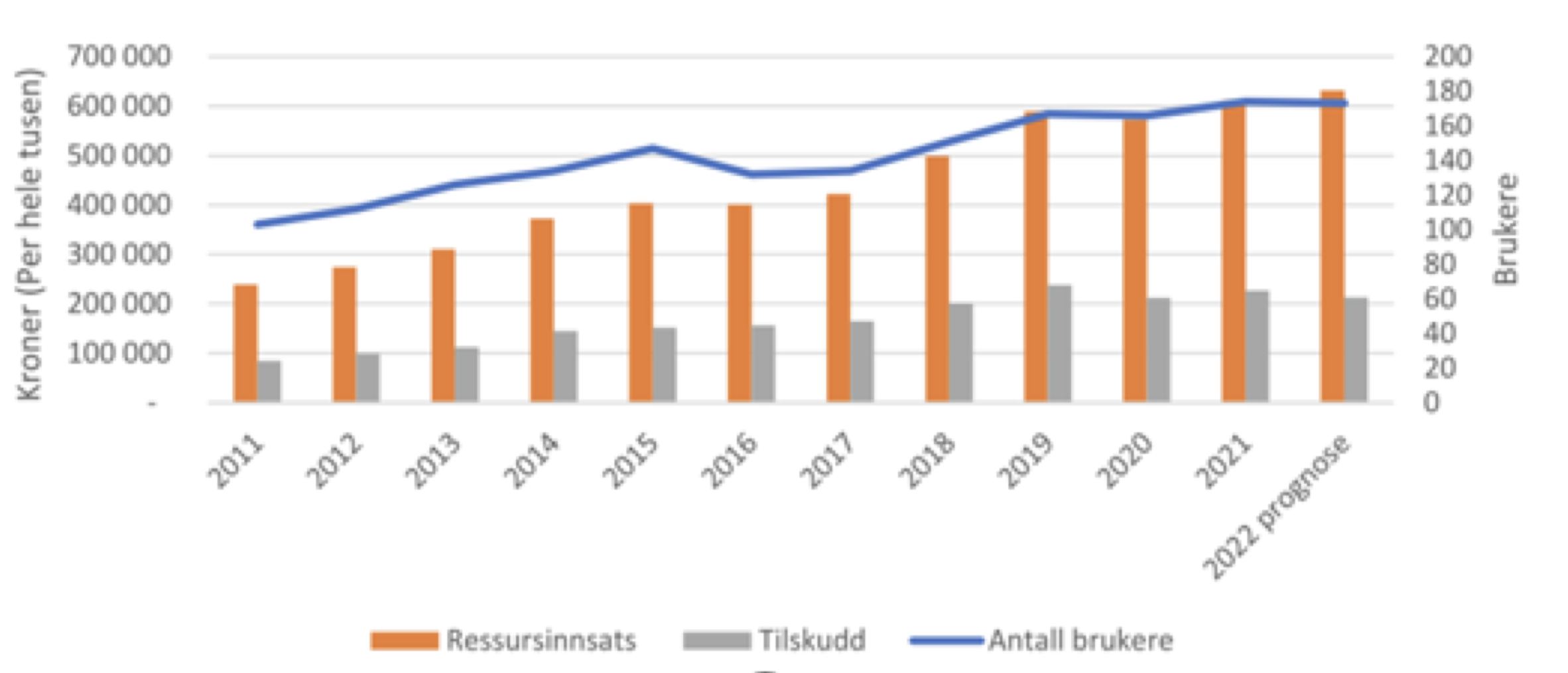 Utviklingen de siste årene viser at flere har behov for ressurskrevende tjenester. Tabell som viser hvor mye ressurser man har satt inn, opp mot antall personer med funksjonshindring, fra 2011 til 2022.