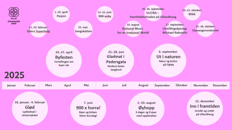 En oversikt over noe av det som skjer i jubileumsåret. Informasjonen kommer frem i teksten nedenfor. 