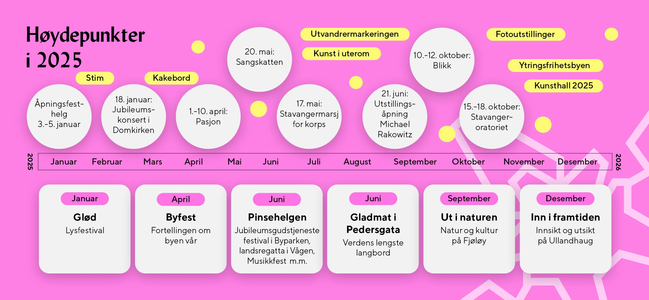 Høydepunkter i 2025, tidslinje. Stavanger 2025