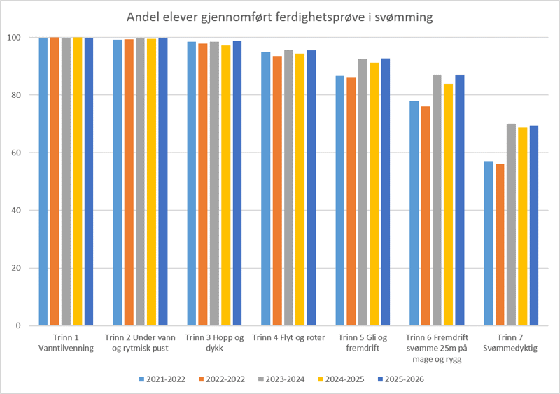 Et diagram som viser utviklingen av svømmeferdighetene til skoleelevene i Stavanger