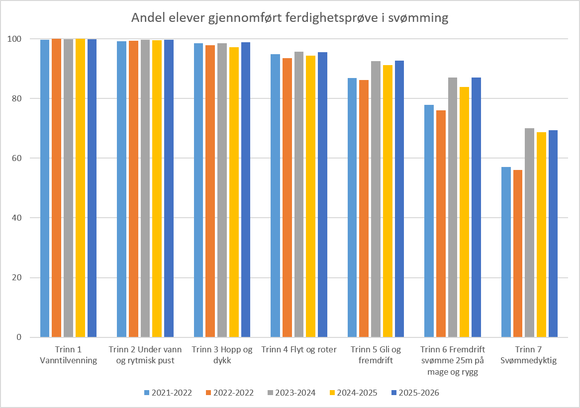 Et diagram som viser utviklingen av svømmeferdighetene til skoleelevene i Stavanger
